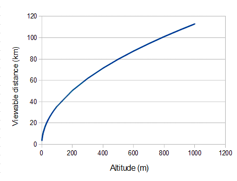 Viewable vs altitude